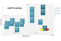 如何在電源轉換應用中擴展實時控制資源并維持平臺開發(fā)