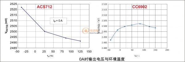 6902VS712零點溫漂
