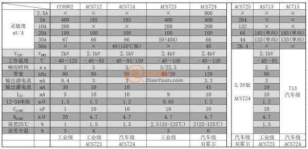 電流傳感器主要參數(shù)對比