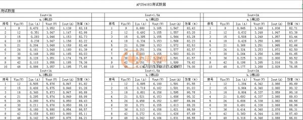 【應(yīng)征入伍】共陽(yáng)極高輝度無(wú)頻閃降壓恒流方案_高達(dá)30K的PWM調(diào)光頻率適用舞臺(tái)照明、戶外亮化、影視攝影等高端LED調(diào)光產(chǎn)品！