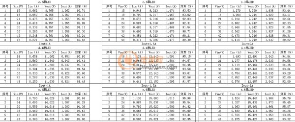 【應(yīng)征入伍】共陽(yáng)極高輝度無(wú)頻閃降壓恒流方案_高達(dá)30K的PWM調(diào)光頻率適用舞臺(tái)照明、戶外亮化、影視攝影等高端LED調(diào)光產(chǎn)品！