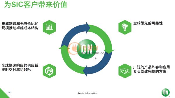 安森美半導(dǎo)體領(lǐng)先、可靠并且高性價的SiC器件均滿足汽車規(guī)范