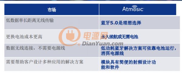 IoT裝置永久續(xù)航甚至無需電池？Atmosic? Technologies says yes！