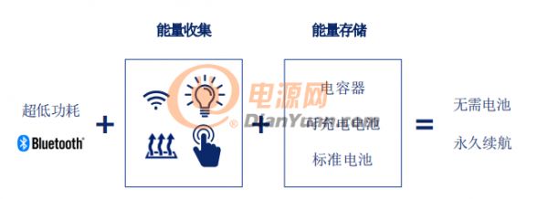 IoT裝置永久續(xù)航甚至無需電池？Atmosic? Technologies says yes！
