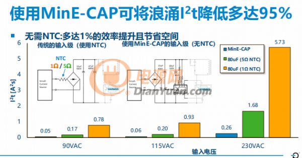 電源適配器體積又縮小了？離不開PI全新MinE-CAP? IC！